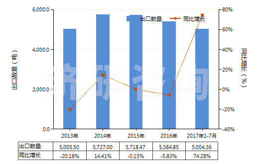 2013-2017年7月中國(guó)原狀云母及劈開的云母片(HS25251000)出口量及增速統(tǒng)計(jì) 2013-2017年7月中國(guó)原狀云母及劈開的云母片(HS25251000)出口量及增速統(tǒng)計(jì)